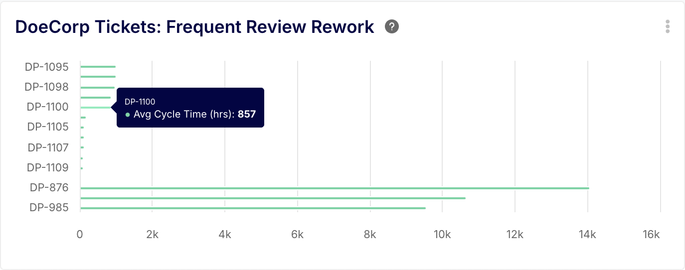 Frequent Review Work by Keypup AI assistant
